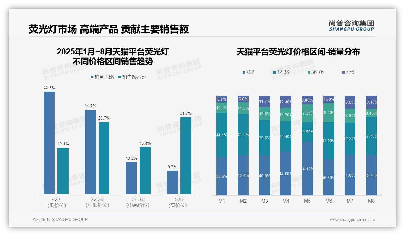 官方数据：尚普咨询集团报告显示抖音荧光灯中端市场占比89.2%-2025年10月-荧光灯-38