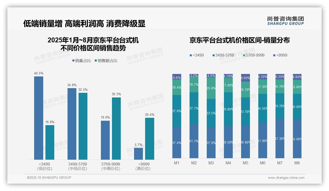 权威印证：尚普咨询集团调研报告确认抖音低端台式机销量占比80.2%-2025年10月-台式机-38