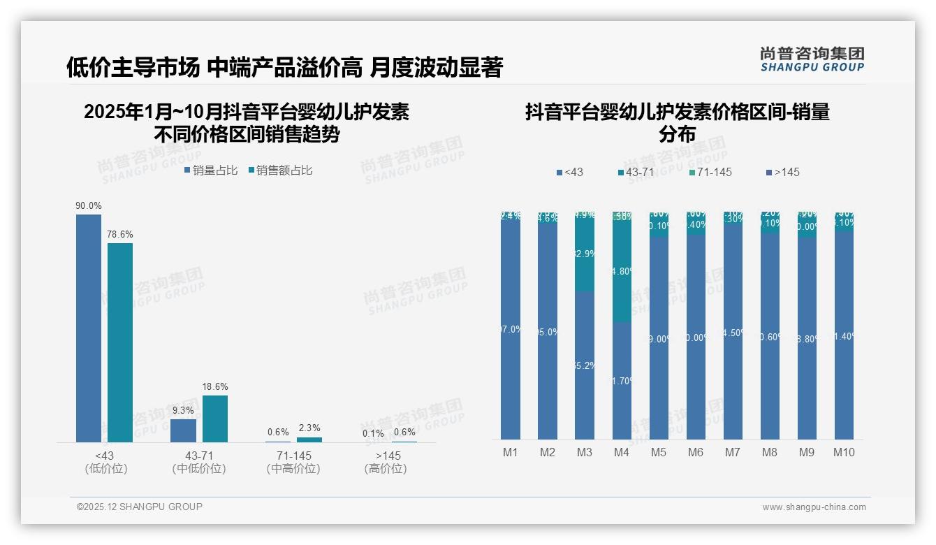 尚普咨询集团行业观察：抖音76%销售额婴幼儿护发素低价43元以下占78%-2025年12月-婴幼儿护发素-38