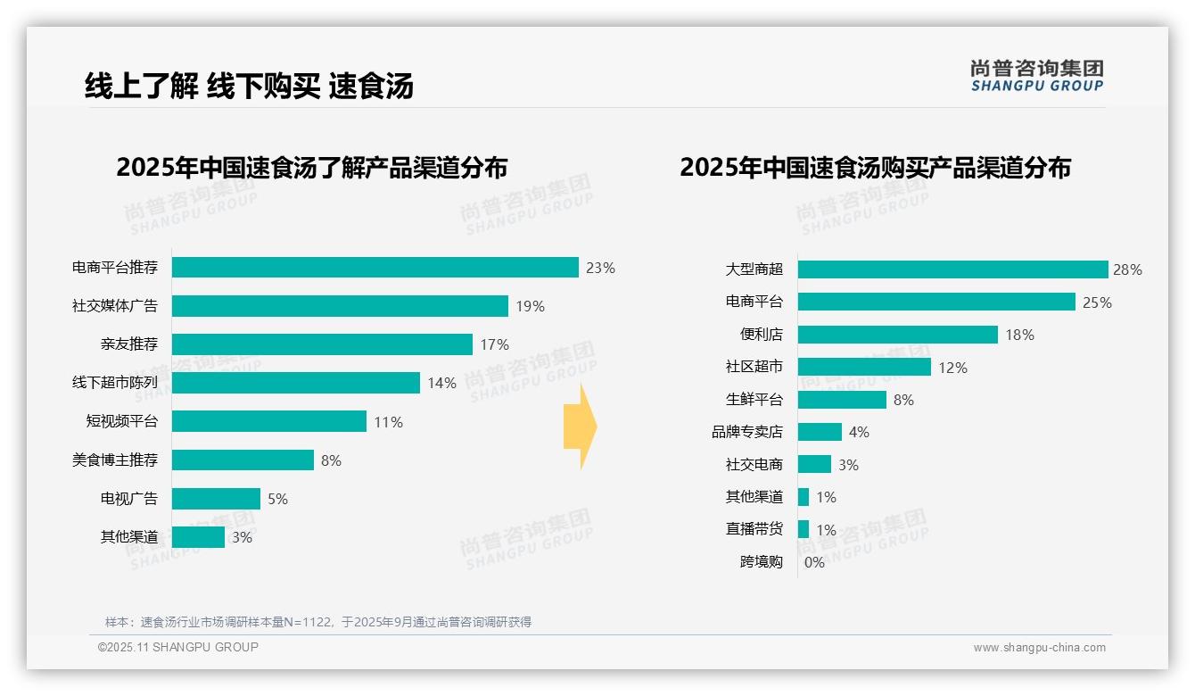 权威印证：尚普咨询集团调研报告确认38%消费者偏好中低价位速食汤-2025年11月-速食汤-38