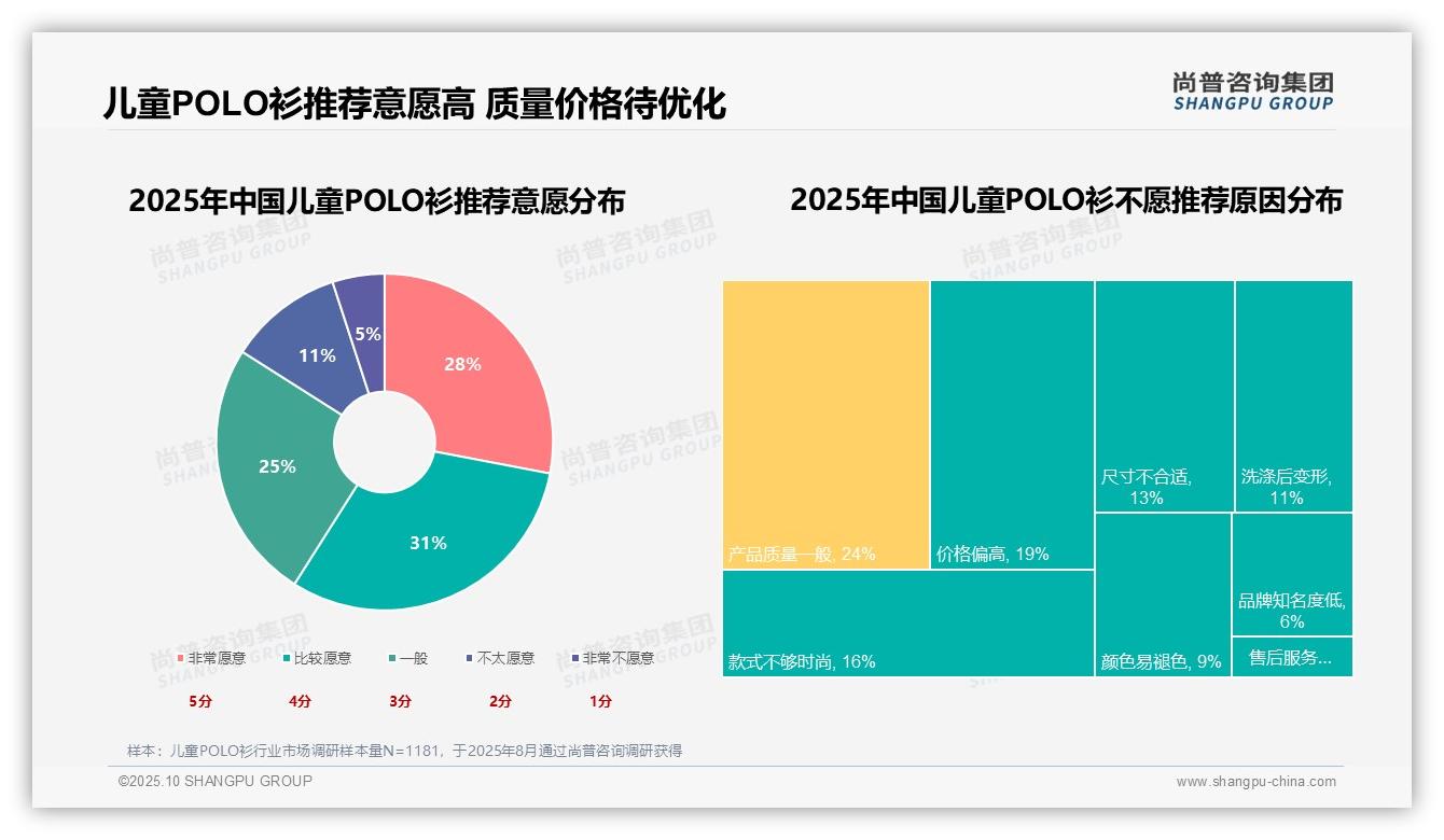 尚普咨询集团报告解读：为何说34%儿童POLO衫消费因成长需求-2025年10月-儿童POLO衫-38