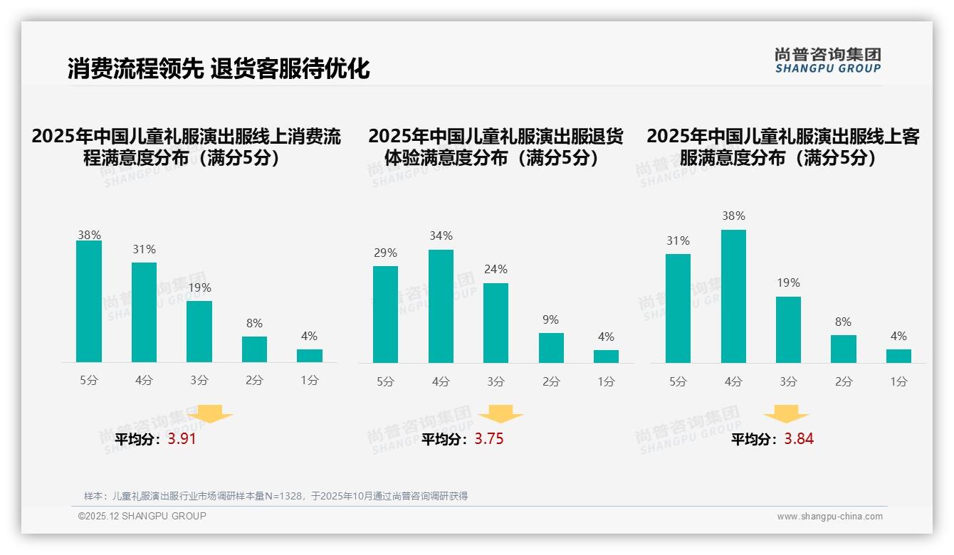 智能推荐29%需求领跑，儿童礼服演出服线上体验升级，尚普咨询集团专题解读：AI客服+支付闭环-2025年12月-儿童礼服演出服-38