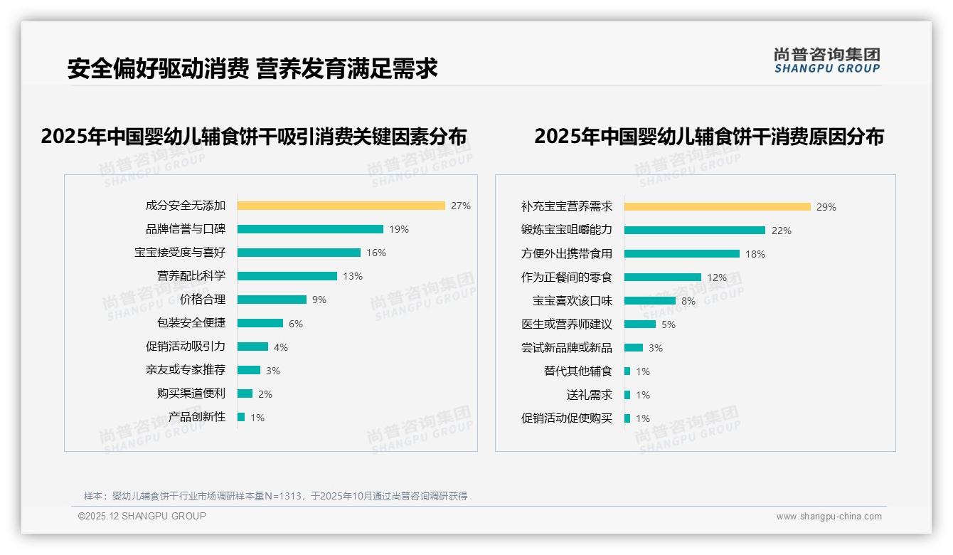 尚普咨询集团趋势雷达：64.9%低价婴幼儿辅食饼干销量占近七成却仅42.7%销售额，利润向中端上移-2025年12月-婴幼儿辅食饼干-38