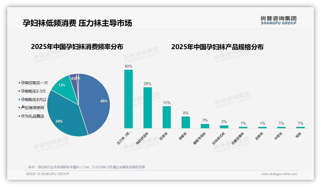 尚普咨询集团孕妇袜品类年报：40%规格为压力袜，36%消费者因预防静脉曲张购买-2025年12月-孕妇袜-38