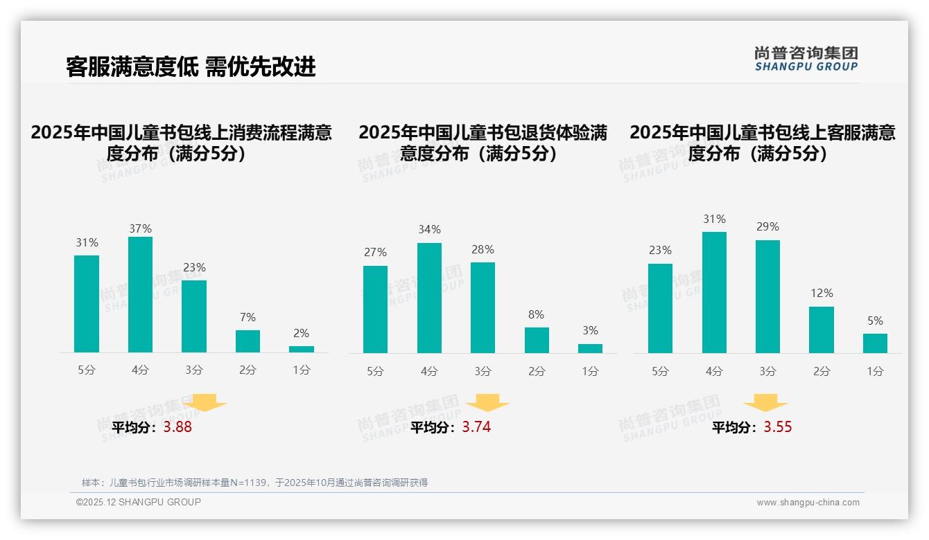 智能推荐31%需求爆发儿童书包，客服体验满意度仅54%——尚普咨询集团年度复盘-2025年12月-儿童书包-38