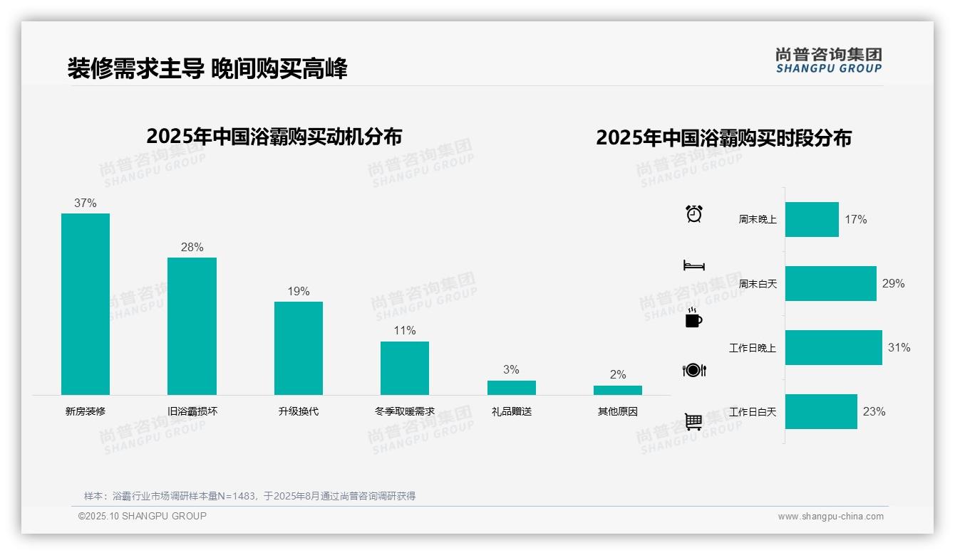冬季浴霸购买占比38%——尚普咨询集团最新报告证实-2025年10月-浴霸-38