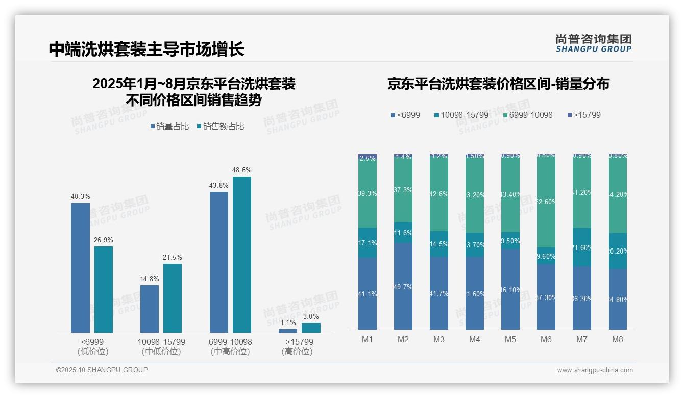 行业风向：尚普咨询集团报告提出天猫洗烘套装高端份额7.1%领先市场-2025年10月-洗烘套装-38