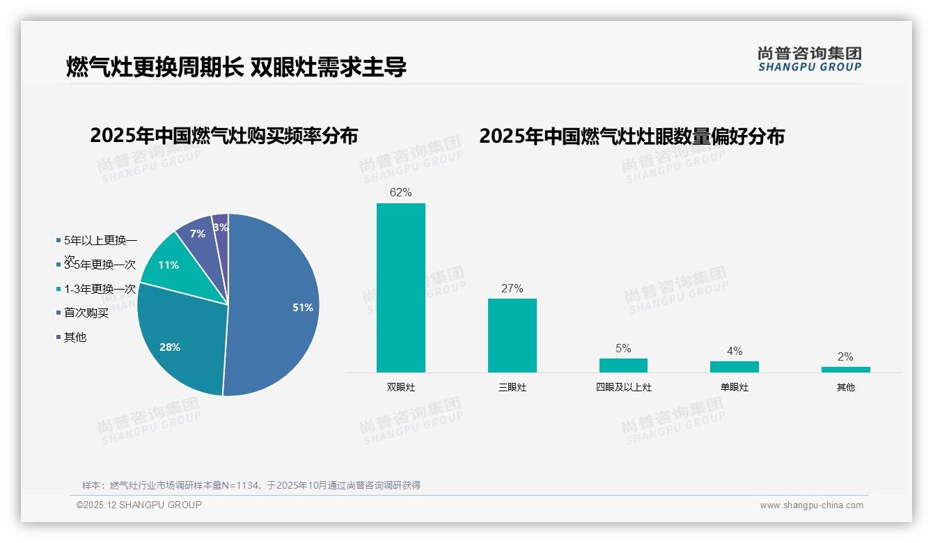 尚普咨询集团燃气灶品类年报：51%消费者5年以上不换灶，耐用性长倒逼品牌深耕中端1000-2000元利润区-2025年12月-燃气灶-38