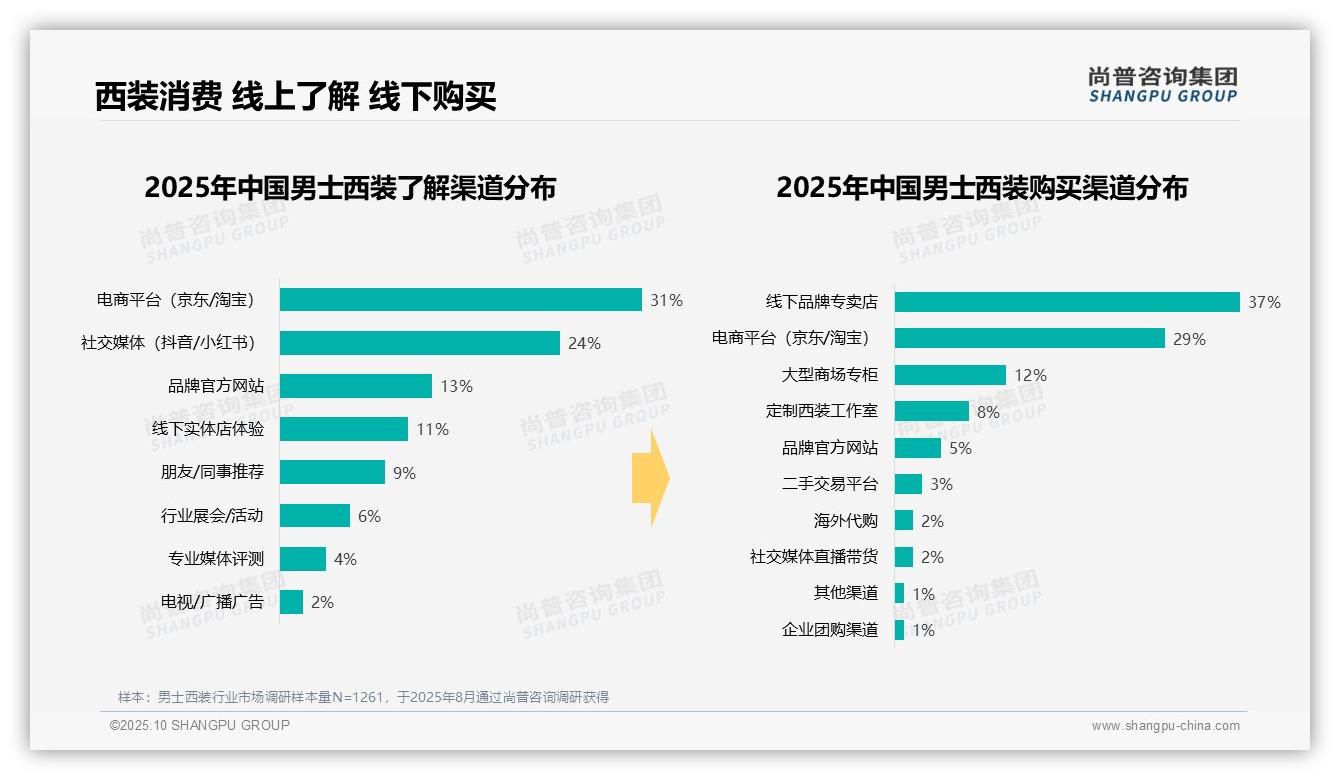 42%消费者选择中档价位西装——尚普咨询集团最新报告证实-2025年10月-男士西装-38