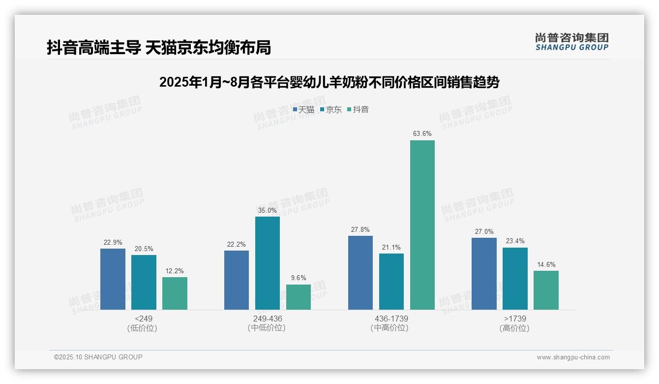 抖音中高端产品销售额占比63.6%——尚普咨询集团最新报告证实-2025年10月-婴幼儿羊奶粉-38