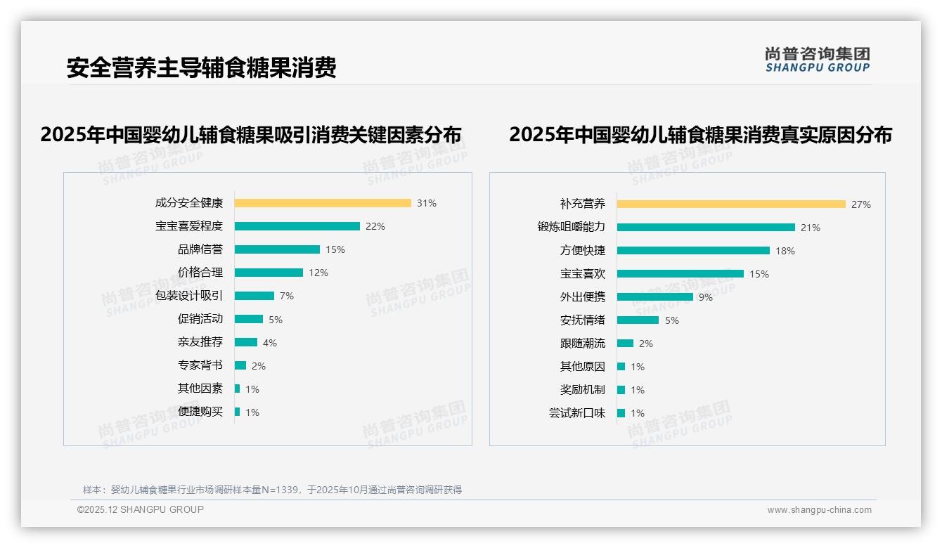 低价区间贡献58%销量却仅39%销售额，婴幼儿辅食糖果利润困局如何破——尚普咨询集团报告披露-2025年12月-婴幼儿辅食糖果-38