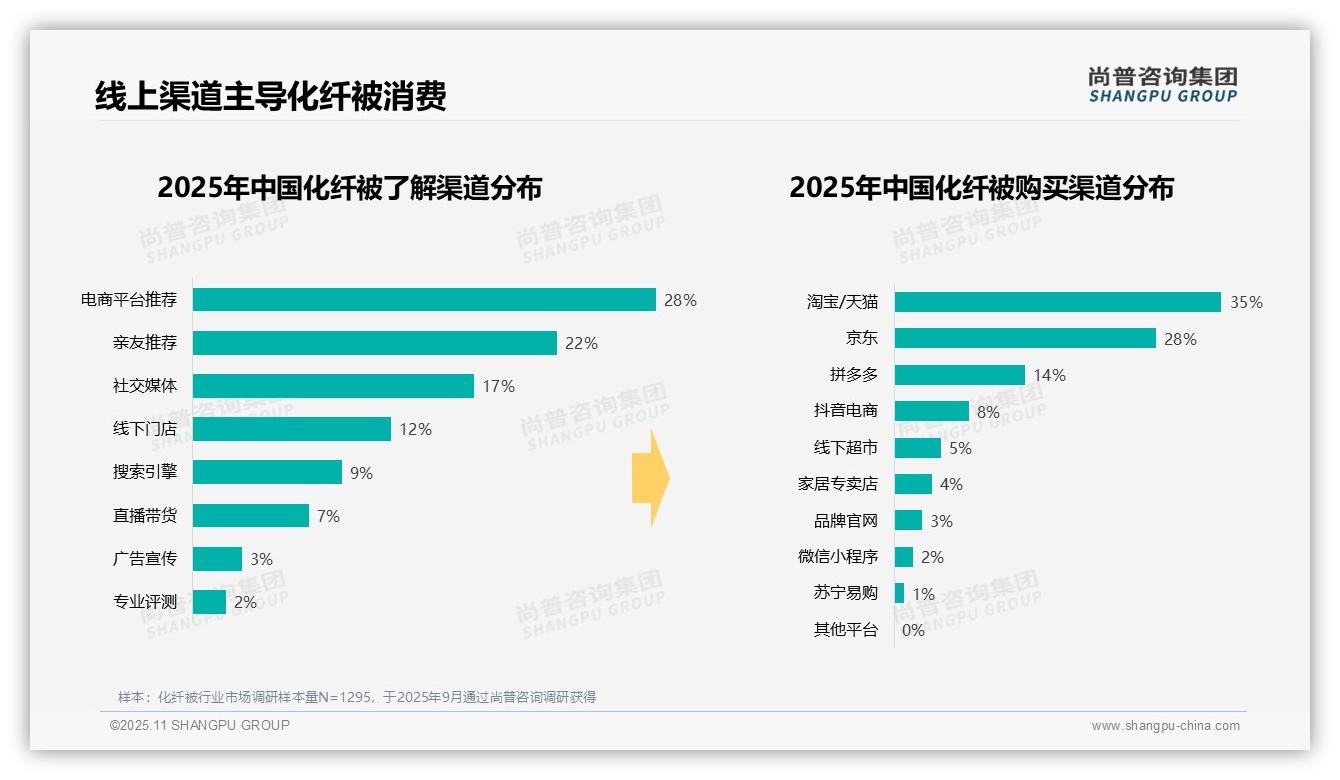 尚普咨询集团报告聚焦：冬季化纤被消费需求占比39%-2025年11月-化纤被-38