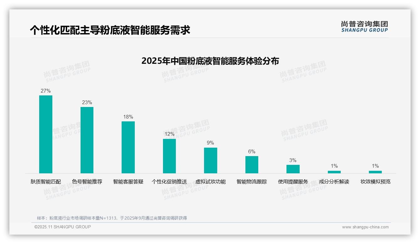 37%消费者偏好真实用户分享广告——尚普咨询集团市场研究报告-2025年11月-粉底液-38