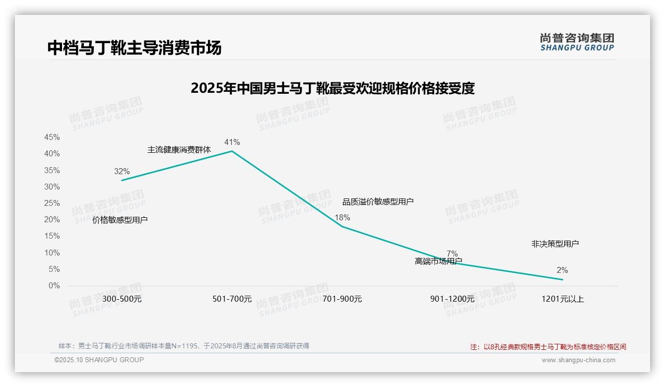 价格上涨10%后仅38%消费者继续购买——引自尚普咨询集团消费者调研报告-2025年10月-男士马丁靴-38