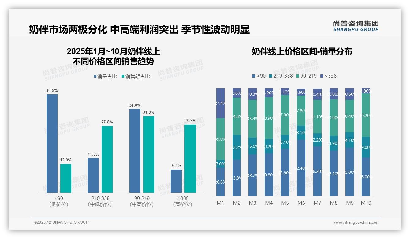 尚普咨询集团权威发布：68%女性主导奶伴育儿场景，京东12.9亿领先-2025年12月-奶伴-38