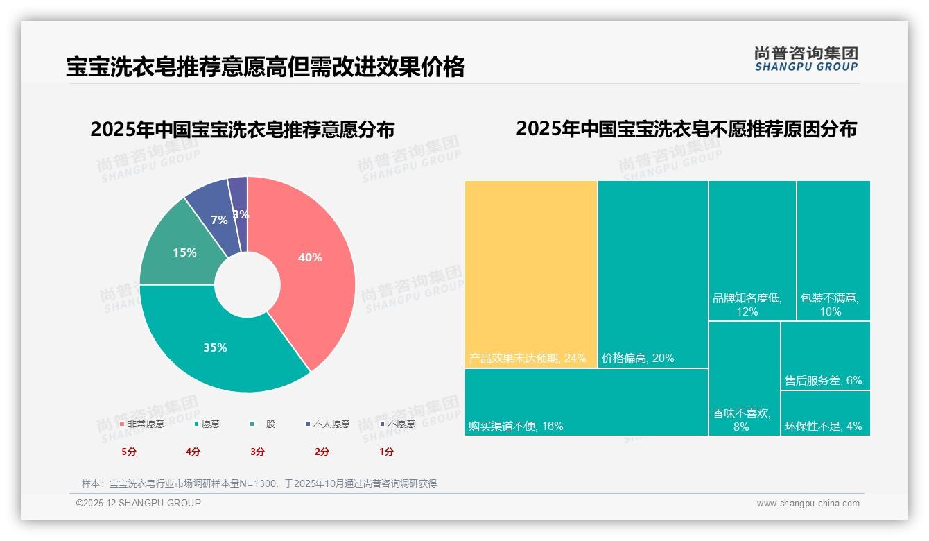尚普咨询集团消费研究：天猫高端皂6.9%销量贡献20.4%销售额，溢价能力最强-2025年12月-宝宝洗衣皂-38