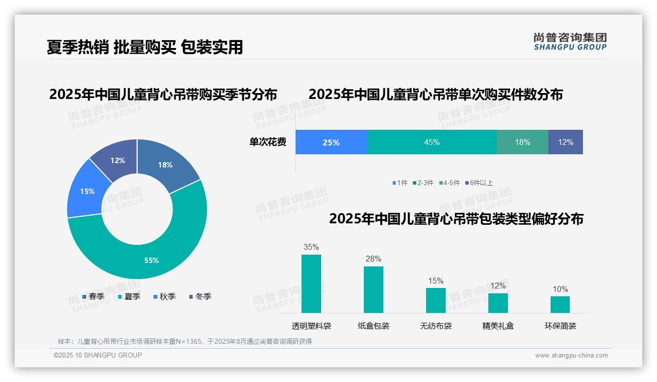 决策参考：尚普咨询集团报告强调55%儿童背心吊带消费集中在夏季-2025年10月-儿童背心吊带-38