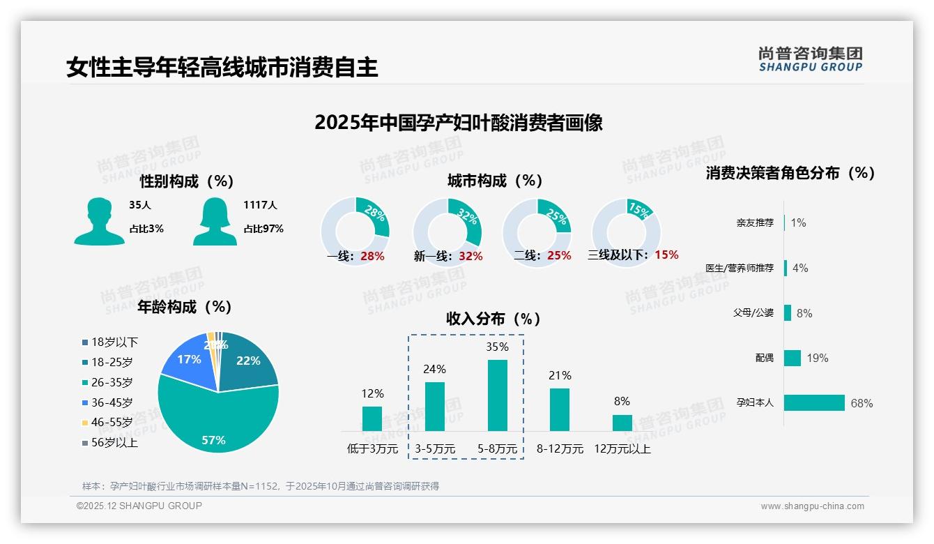 尚普咨询集团数据洞察：26-35岁孕产妇叶酸消费者占57%，高线市场60%份额待深挖-2025年12月-孕产妇叶酸-38
