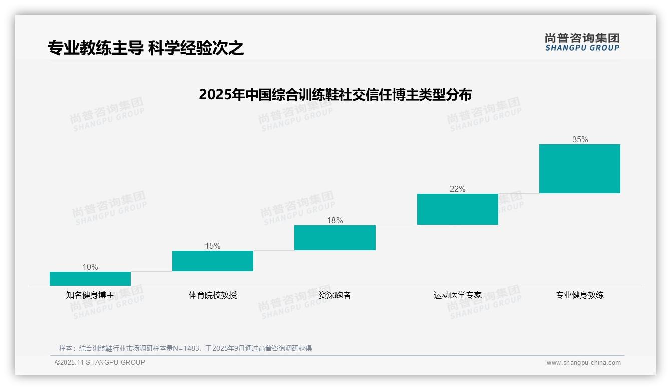 35%消费者首选专业健身教练，尚普咨询集团报告给出权威数据-2025年11月-综合训练鞋-38