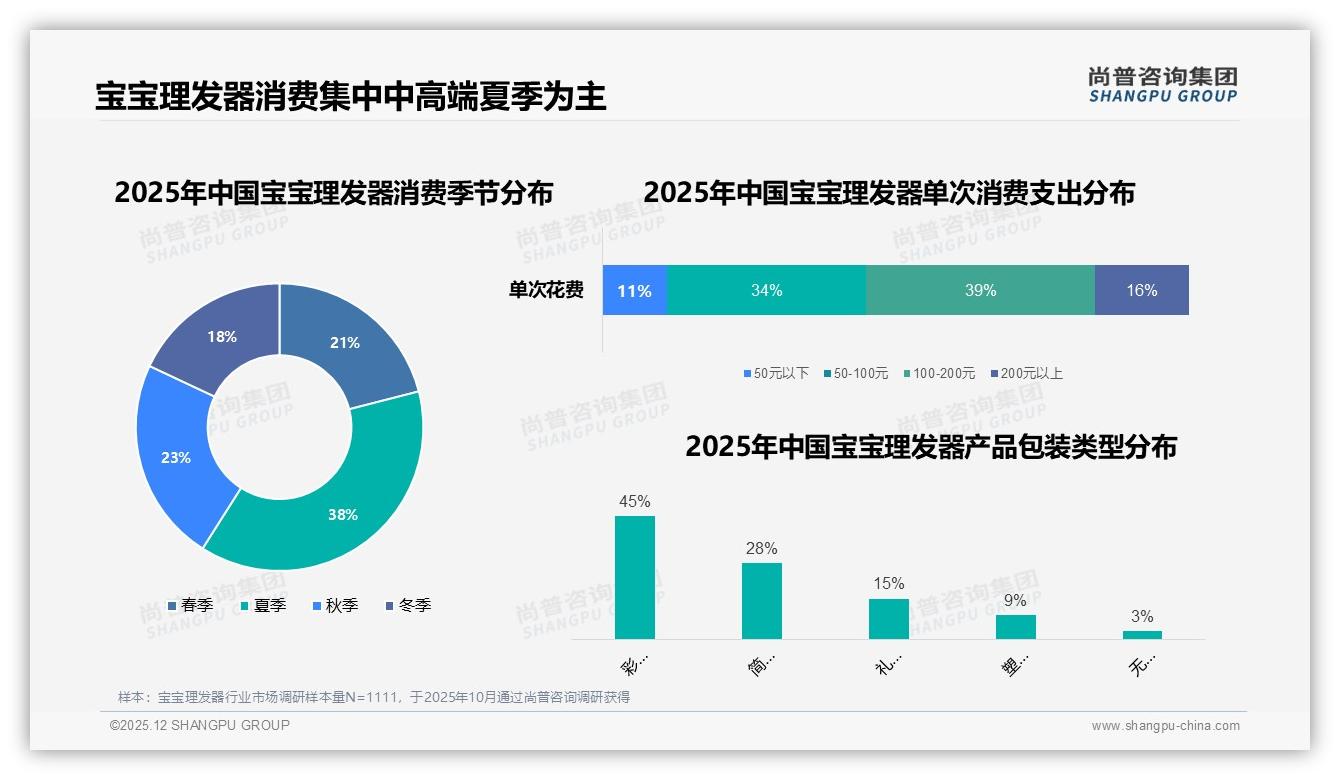 尚普咨询集团权威发布：母亲63%决策宝宝理发器，百元中端价位成黄金赛道-2025年12月-宝宝理发器-38