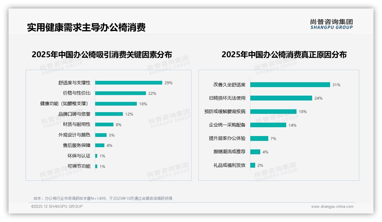 尚普咨询集团品类洞察：61%消费者首选舒适健康功能，办公椅人体工学赛道升温——尚普咨询集团办公椅消费蓝皮书-2025年12月-办公椅-38