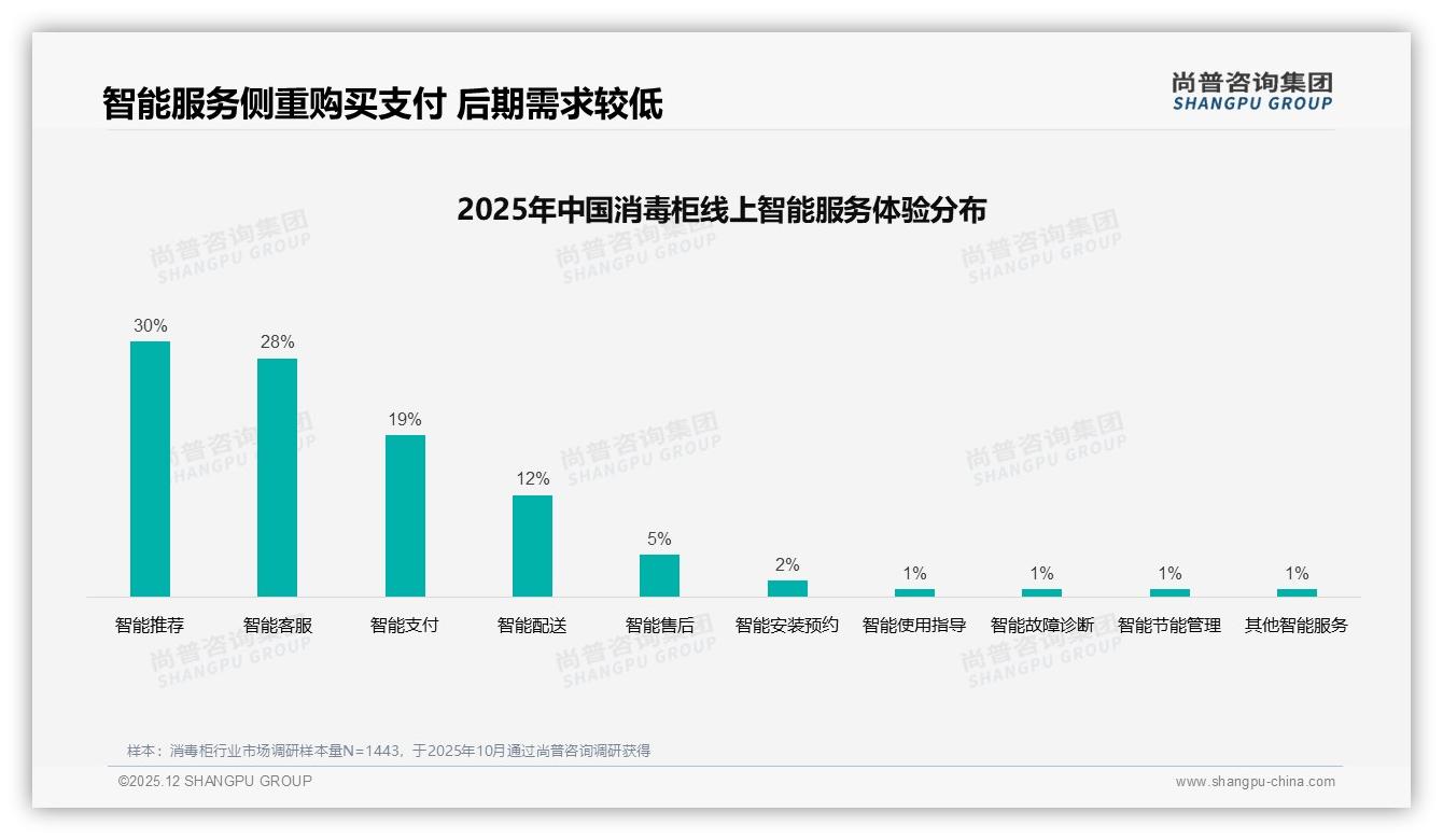 尚普咨询集团权威发布：26-45岁家庭占66%驱动消毒柜中端市场-2025年12月-消毒柜-38