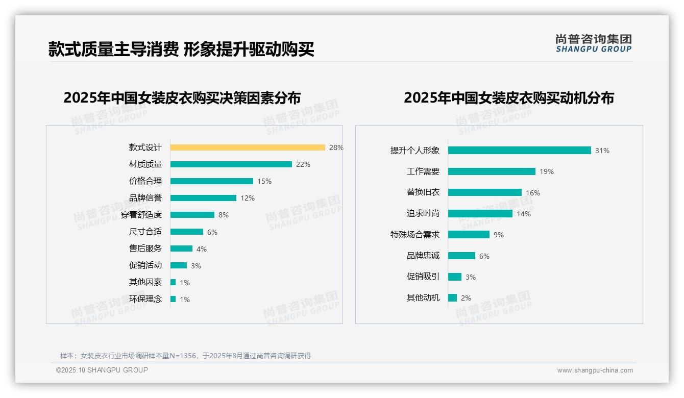 尚普咨询集团报告揭示：黑色女装皮衣获45%消费者偏好-2025年10月-女装皮衣-38