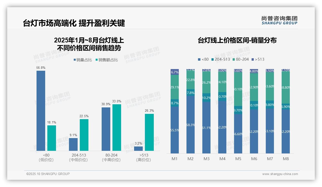 据尚普咨询集团报告：抖音销售份额36.9%领跑台灯市场-2025年10月-台灯-38