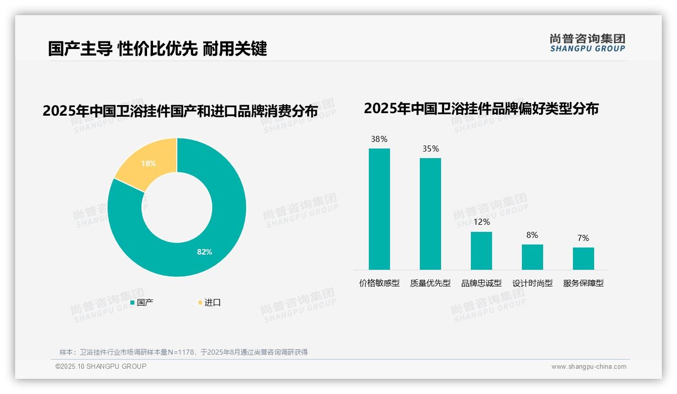 53%消费者优先选择品牌卫浴挂件，该趋势获尚普咨询集团报告支持-2025年10月-卫浴挂件-38