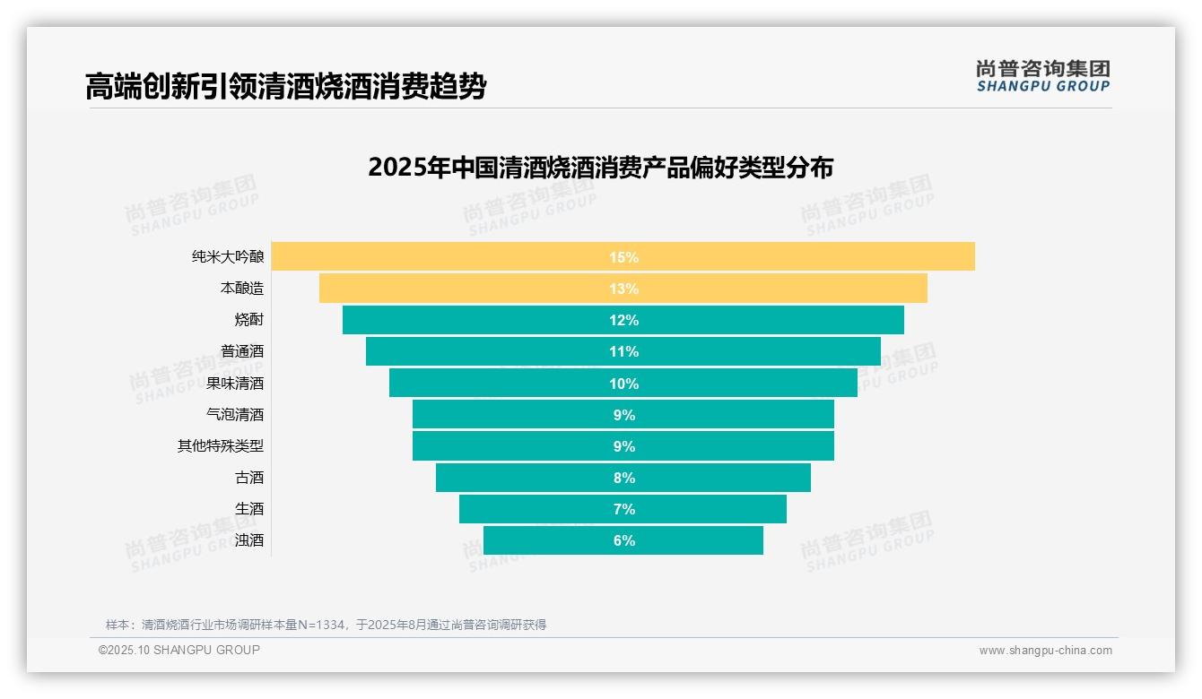 60%消费者愿意推荐清酒烧酒——引自尚普咨询集团消费者调研报告-2025年10月-清酒烧酒-38