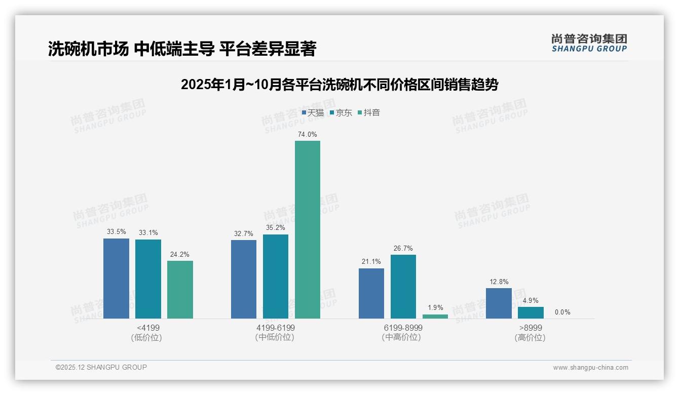 尚普咨询集团数据洞察：26-45岁消费者69%驱动洗碗机年轻家庭换新潮-2025年12月-洗碗机-38