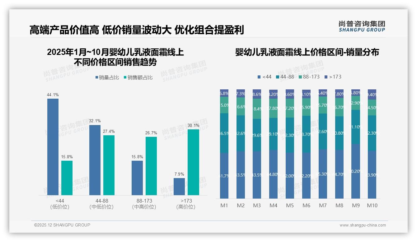 尚普咨询集团权威发布：26到35岁妈妈占51%婴幼儿乳液面霜购买决策，撬动中高端增量-2025年12月-婴幼儿乳液面霜-38