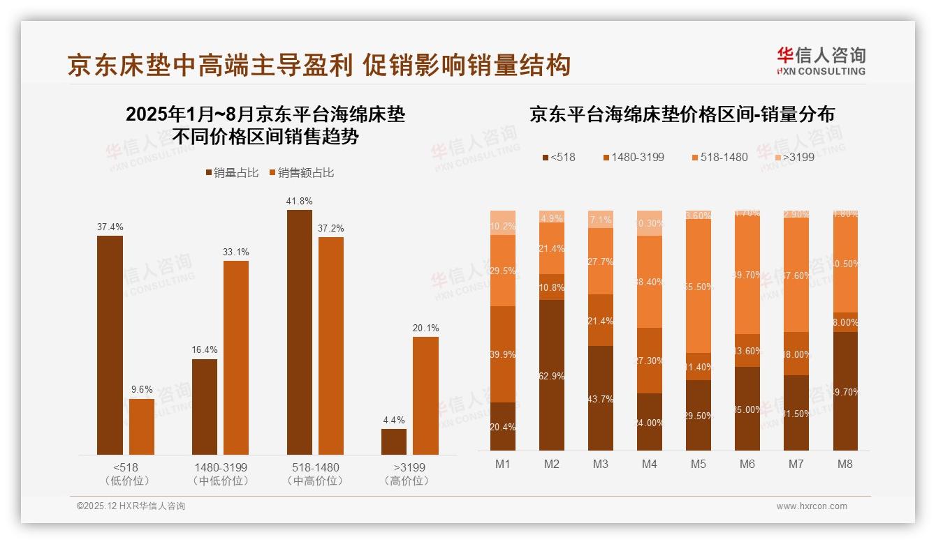 每3到5年74%消费者换海绵床垫，耐用成痛点，华信人咨询白皮书指出-2025年12月-海绵床垫-38