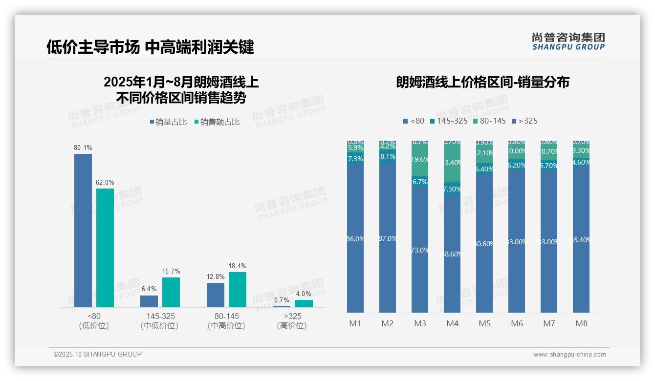 朗姆酒80.1%销量来自低价产品，_尚普咨询集团报告给出权威数据-2025年10月-朗姆酒-38