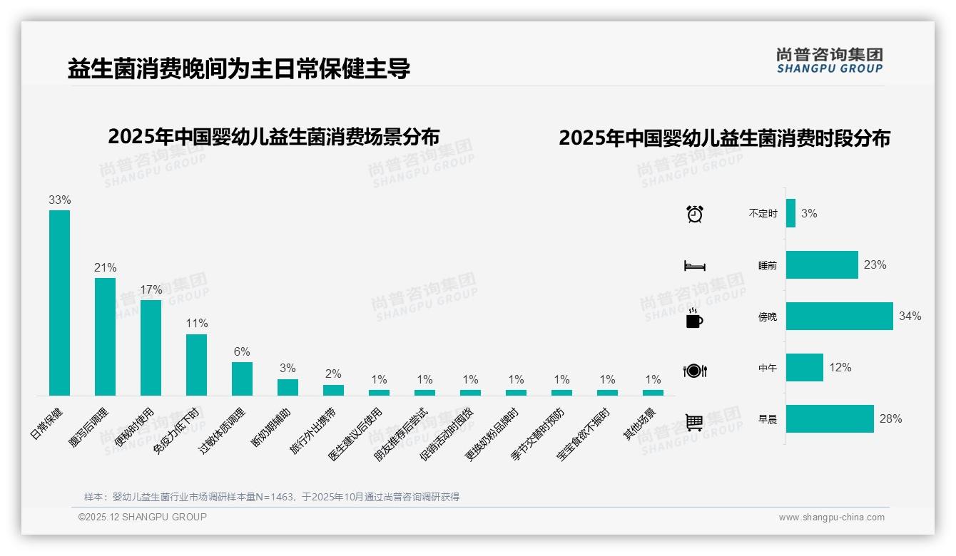 婴幼儿益生菌38%每日使用，120克规格22%占比领跑中端日常消费——尚普咨询集团趋势雷达报告-2025年12月-婴幼儿益生菌-38