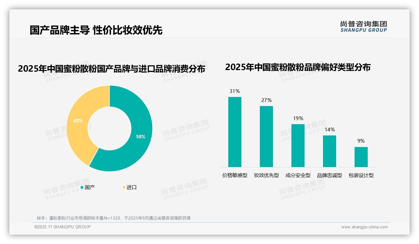 一文读懂62%蜜粉散粉消费者偏好知名品牌：尚普咨询集团报告精编-2025年11月-蜜粉散粉-38