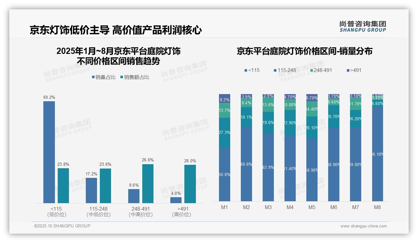 抖音低价庭院灯饰销售额占66.5%，尚普咨询集团年度报告精华-2025年10月-庭院灯饰-38