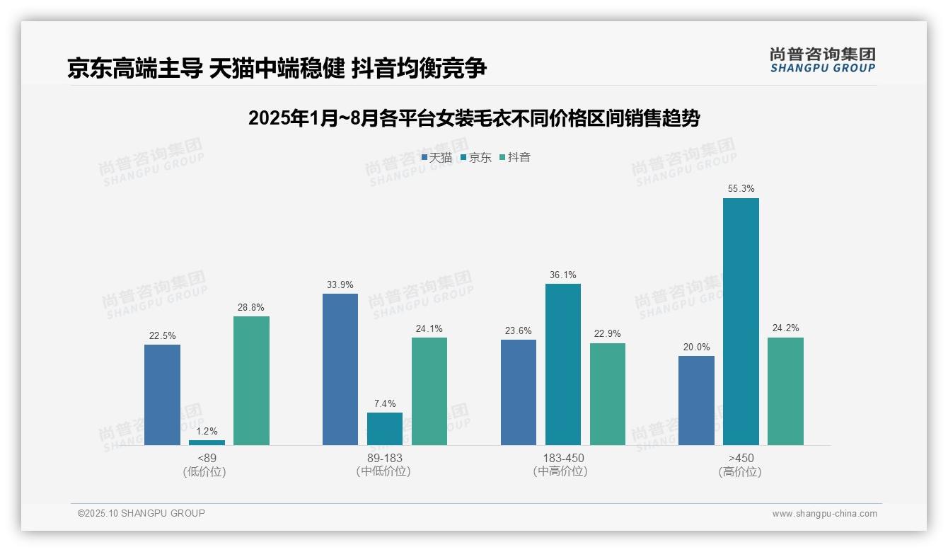 尚普咨询集团报告聚焦：女装毛衣高端市场55.3%销售额占比-2025年10月-女装毛衣-38