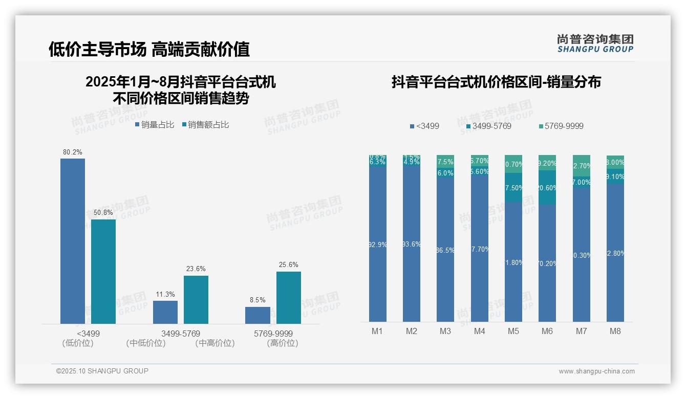 权威印证：尚普咨询集团调研报告确认抖音低端台式机销量占比80.2%-2025年10月-台式机-38
