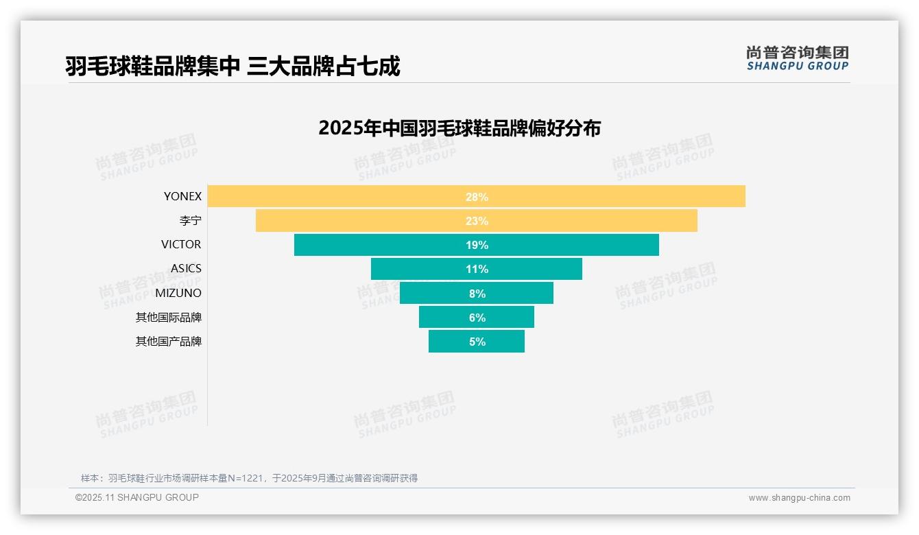 三大品牌占70%市场份额——尚普咨询集团最新报告证实-2025年11月-羽毛球鞋-38