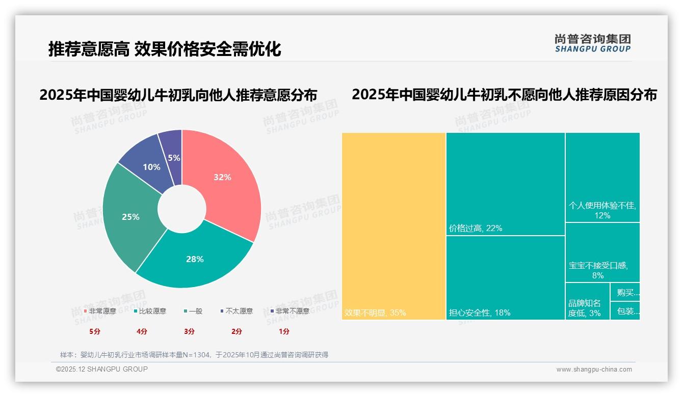 婴幼儿牛初乳300克罐装占22%中端规格最受青睐——尚普咨询集团报告披露-2025年12月-婴幼儿牛初乳-38