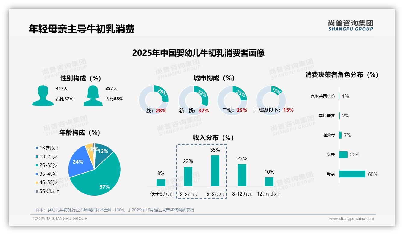 尚普咨询集团专题解读：58%用户涨价仍不转牌，婴幼儿牛初乳品牌忠诚度高-2025年12月-婴幼儿牛初乳-38