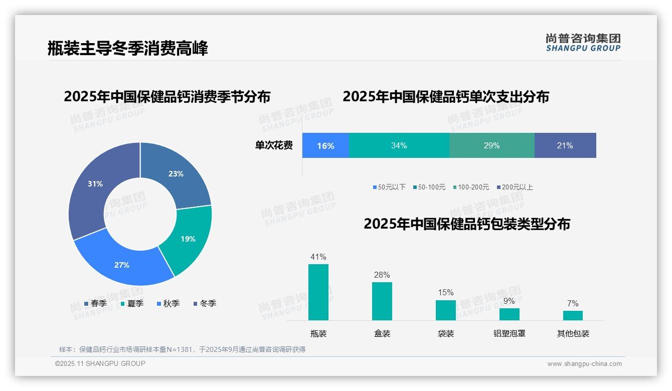 尚普咨询集团报告核心结论:42%消费者晚间服用保健品钙-2025年11月-保健品钙-38
