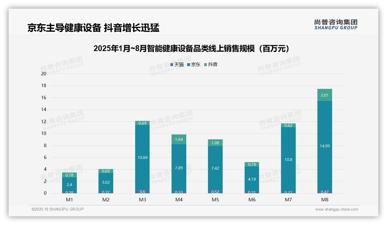 智能健康设备京东份额达71.4%——尚普咨询集团数据解读-2025年10月-智能健康设备-38