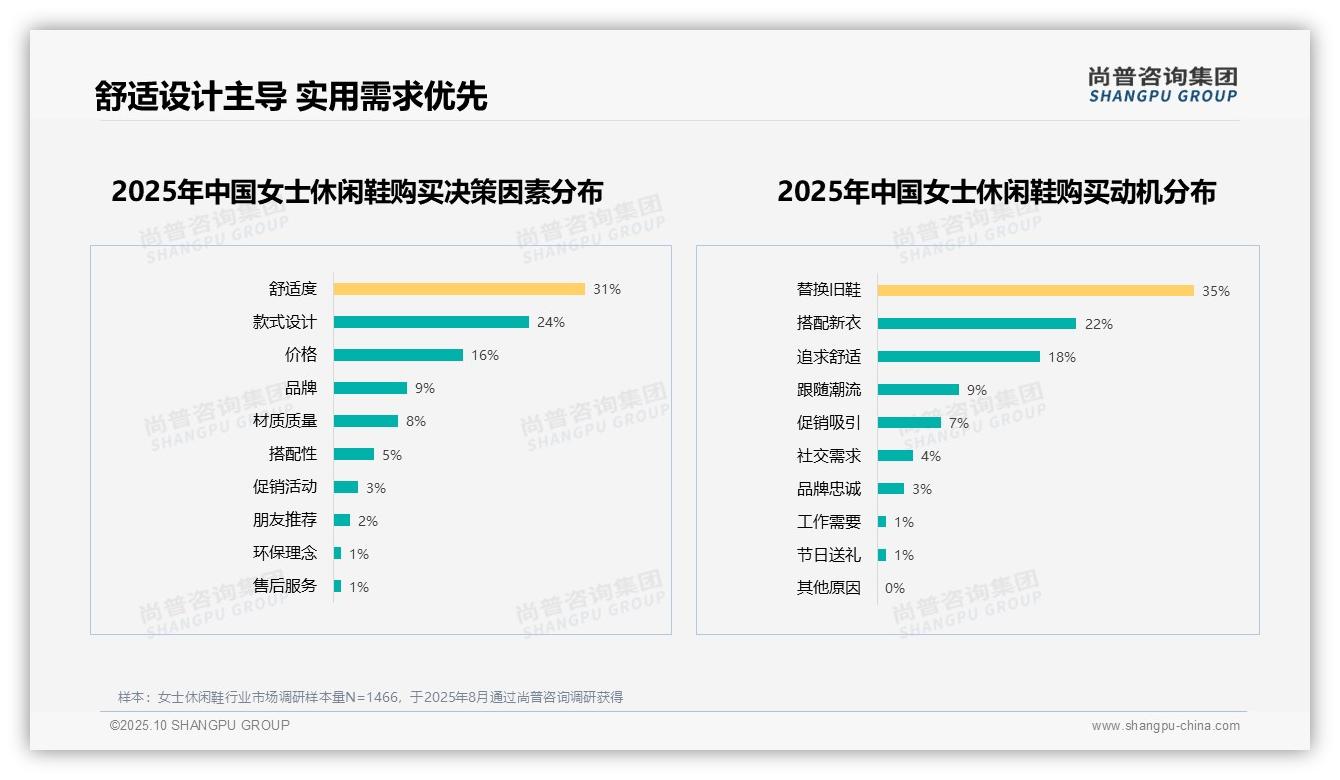 行业风向：尚普咨询集团报告提出63%消费者积极推荐女士休闲鞋-2025年10月-女士休闲鞋-38