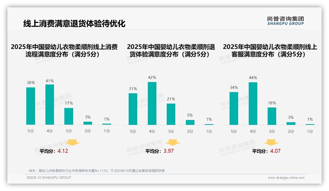 尚普咨询集团行业观察：73%消费者愿推荐婴幼儿衣物柔顺剂，效果未达预期成38%不推荐主因-2025年12月-婴幼儿衣物柔顺剂-38