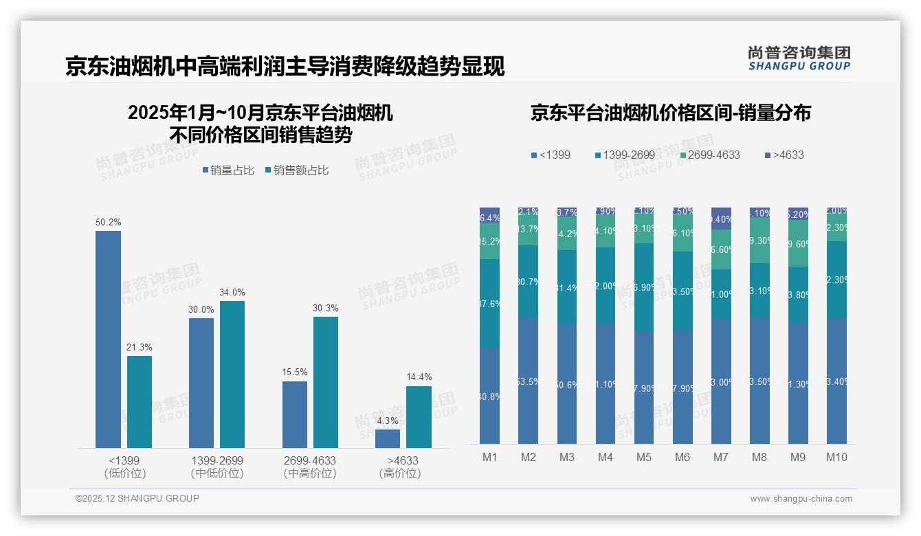 吸力强劲型占34%油烟机性能成首因，静音低噪22%需求紧随其后——尚普咨询集团消费研究-2025年12月-油烟机-38
