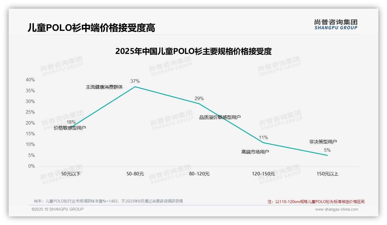 尚普咨询集团证实：62%消费者购物决策受促销影响-2025年10月-儿童POLO衫-38