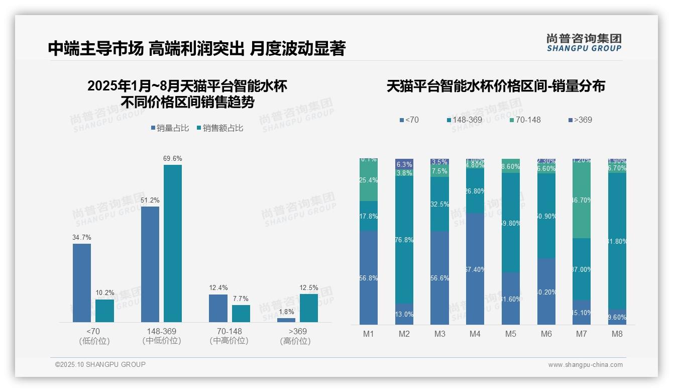 尚普咨询集团报告核心结论：中高端智能水杯贡献69.6%销售额-2025年10月-智能水杯-38