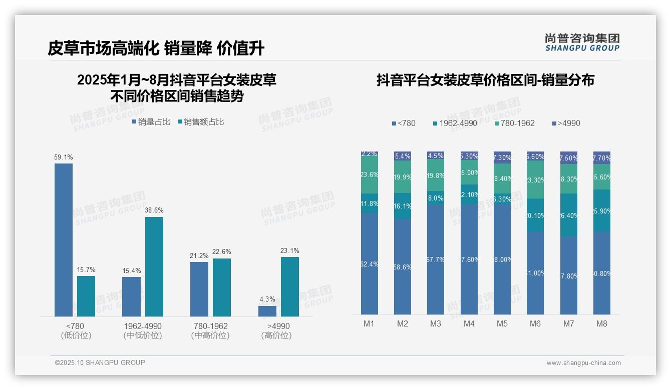 尚普咨询集团报告核心结论：京东平台高客单价占比77.9%-2025年10月-女装皮草-38